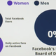 Illustration for article titled Why Arent There Any Women on Facebooks Board?